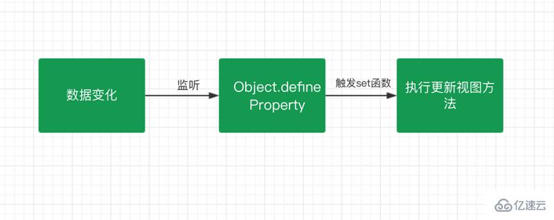 如何实现vue双向绑定