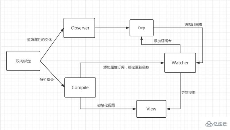 如何实现vue双向绑定