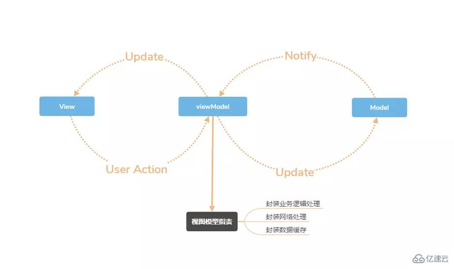 vue面試題有哪些