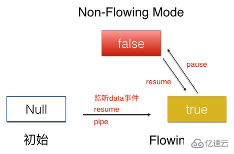 Node Stream中运行机制的示例分析