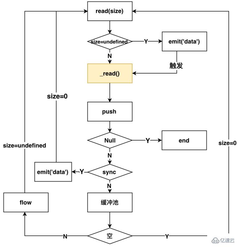 Node Stream中运行机制的示例分析