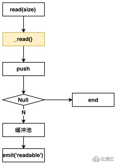 Node Stream中运行机制的示例分析