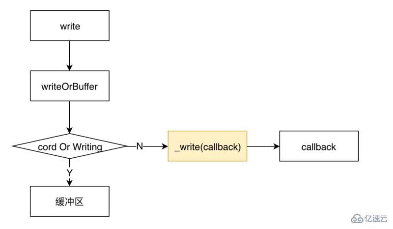 Node Stream中运行机制的示例分析