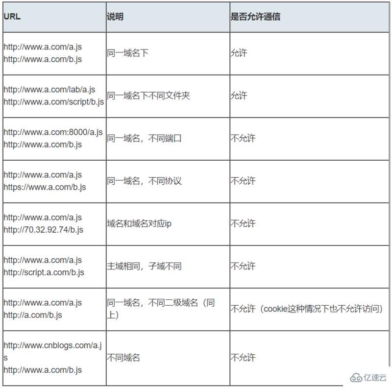 javascript如何实现跨域