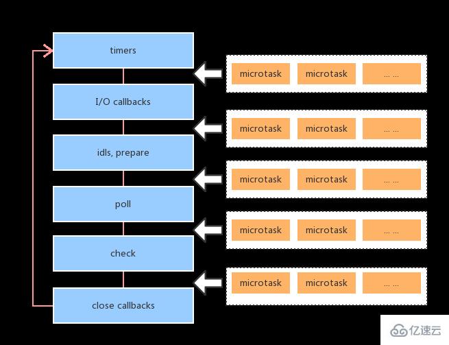 Node.js中事件循环机制的示例分析