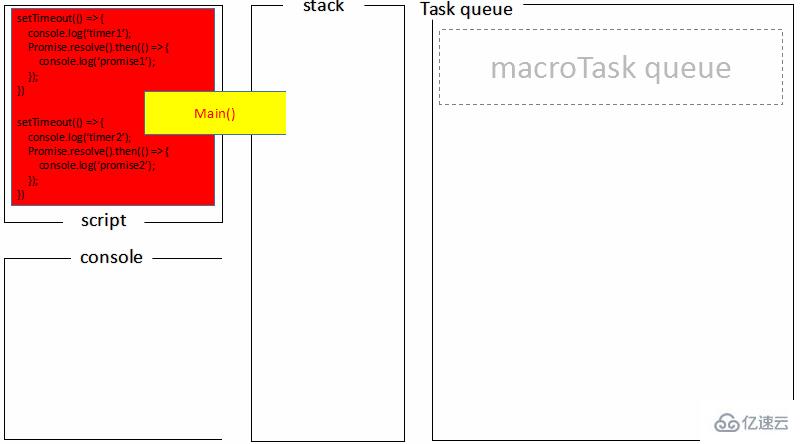 Node.js中事件循环机制的示例分析