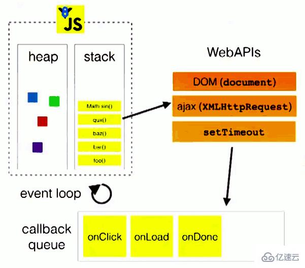 javascript浏览器中事件循环机制的示例分析
