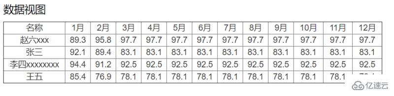 echarts怎么优化数据视图dataView样式