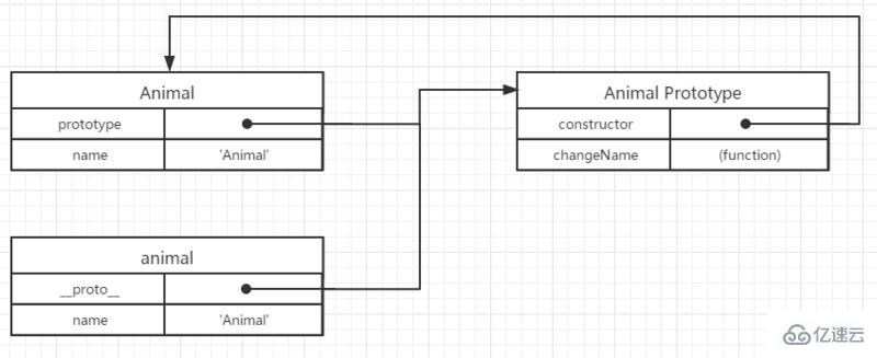JS原型链的示例分析