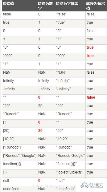JavaScript中的数据类型和类型转换的相关介绍