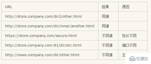 Jsonp跨域原理和使用方法