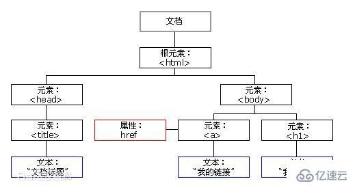 JavaScript中的DOM模型