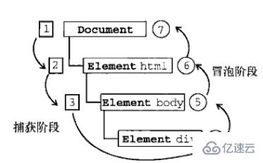 DOM事件流是什么