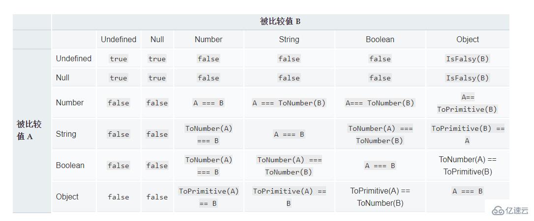 javascript中===和==的區(qū)別