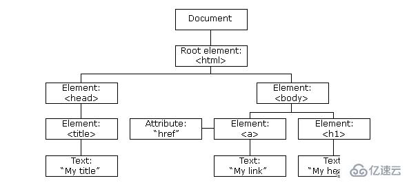 JavaScript中DOM模型是什么？怎么用