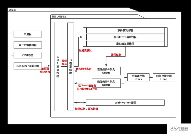 JavaScript的单线程和事件循环是什么