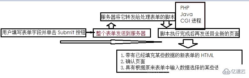 Ajax应用程序所用到的基本技术有哪些