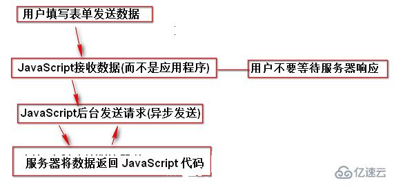 Ajax应用程序所用到的基本技术有哪些