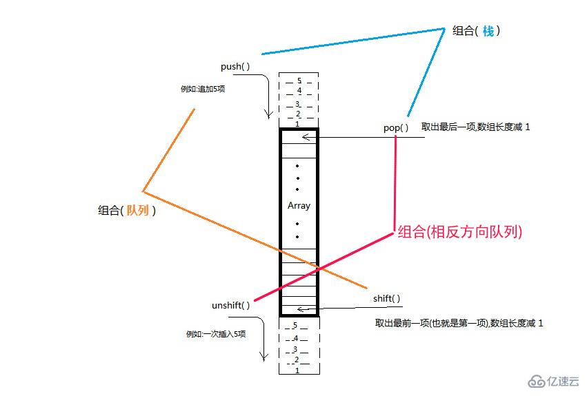 JavaScript数组中堆栈和队列的示例分析