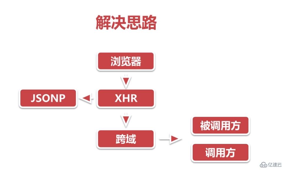 一篇文章帮你理解什么是ajax跨域