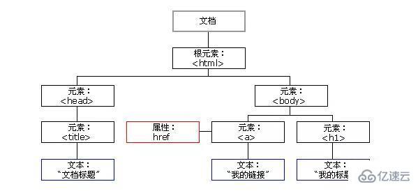 js的Dom有什么用