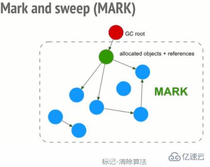 如何解决JavaScript中的垃圾回收和内存泄漏的问题