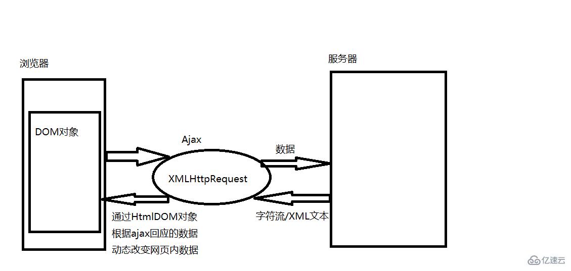 ajax工作原理的案例分析