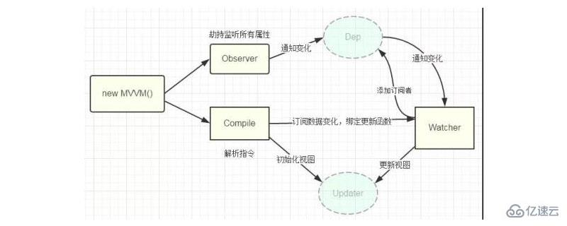 vue数据双向绑定原理是什么