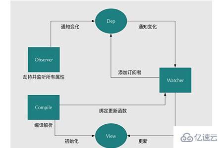 vue数据双向绑定原理是什么