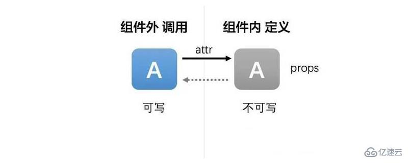 Props屬性的設(shè)置方法