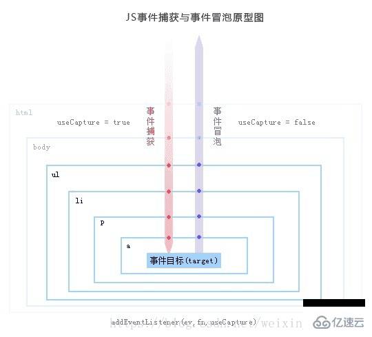 JavaScript事件捕獲與事件冒泡的示例