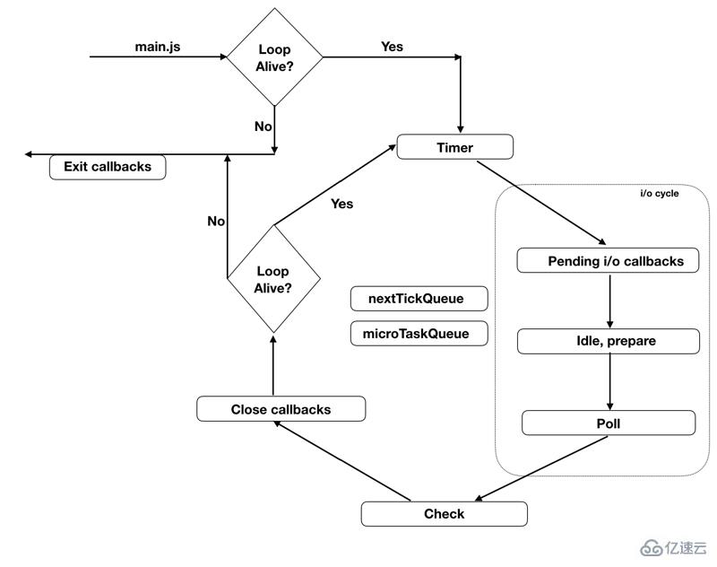 JavaScript在nodejs环境下执行机制和事件循环的示例