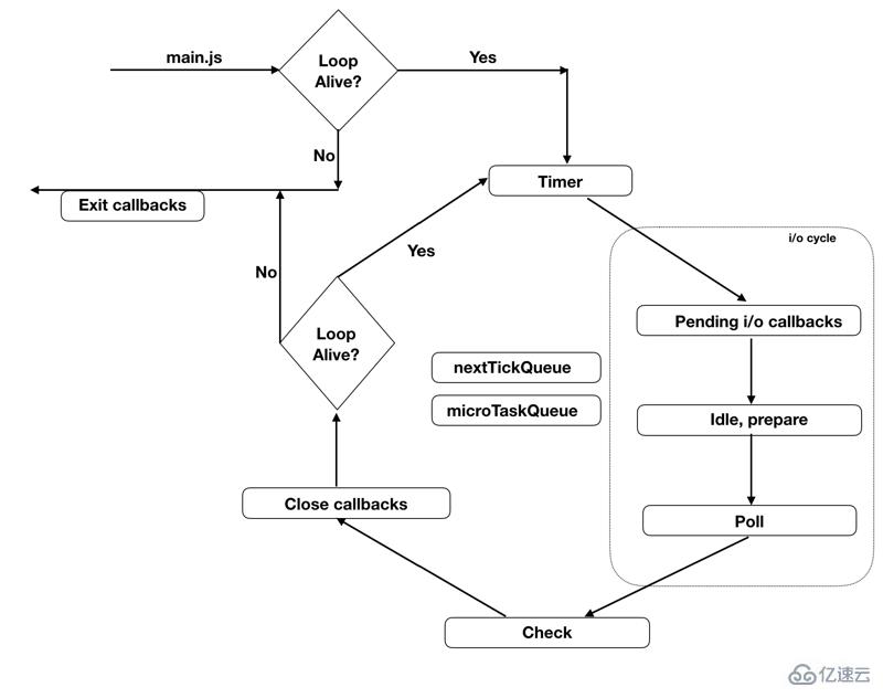 JavaScript在nodejs環(huán)境下執(zhí)行機(jī)制和事件循環(huán)的示例