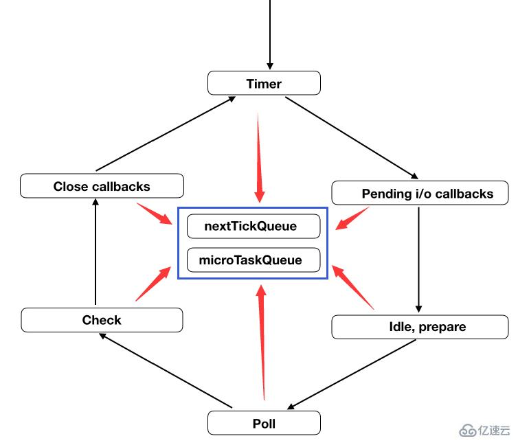 JavaScript在nodejs环境下执行机制和事件循环的示例