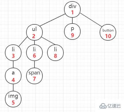 JavaScript深度優(yōu)先遍歷DFS和廣度優(yōu)先遍歷BFS算法的示例