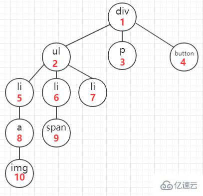 JavaScript深度优先遍历DFS和广度优先遍历BFS算法的示例