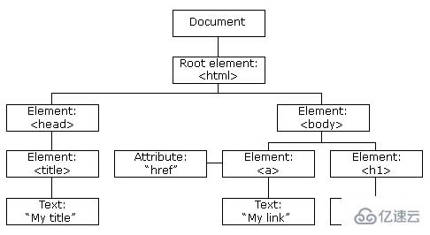 JavaScript DOM是什么？有什么作用