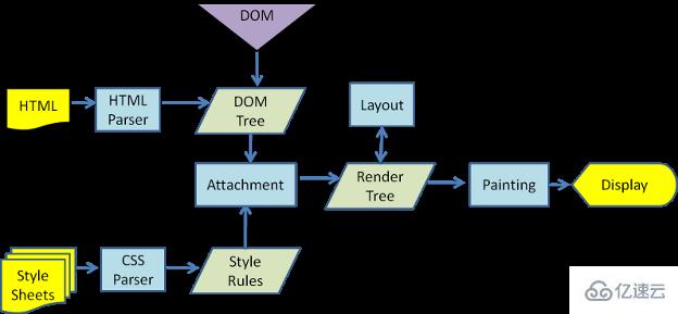 浏览器解析渲染HTML文档的过程是什么