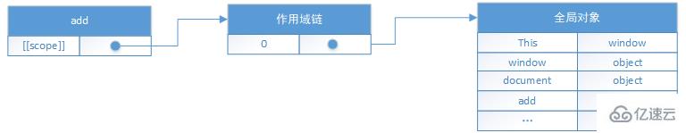 JavaScript中作用域链与执行环境是什么