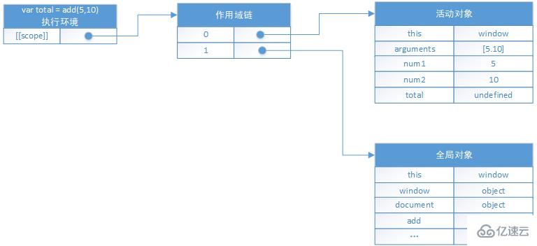 JavaScript中作用域链与执行环境是什么