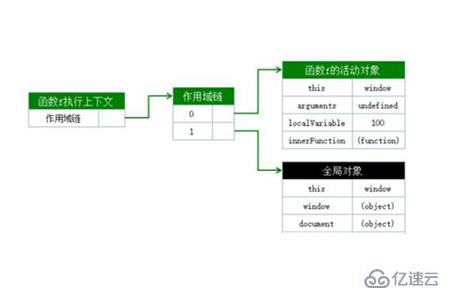 javascript閉包指的是什么