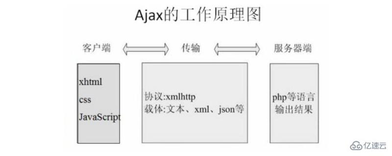 详解ajax的工作原理