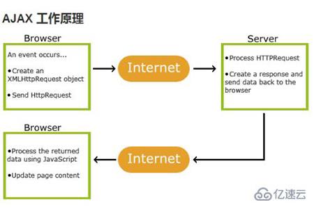 详解ajax的工作原理