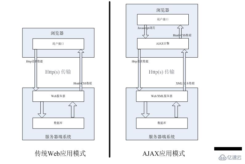 JavaScript通信之Ajax的示例分析