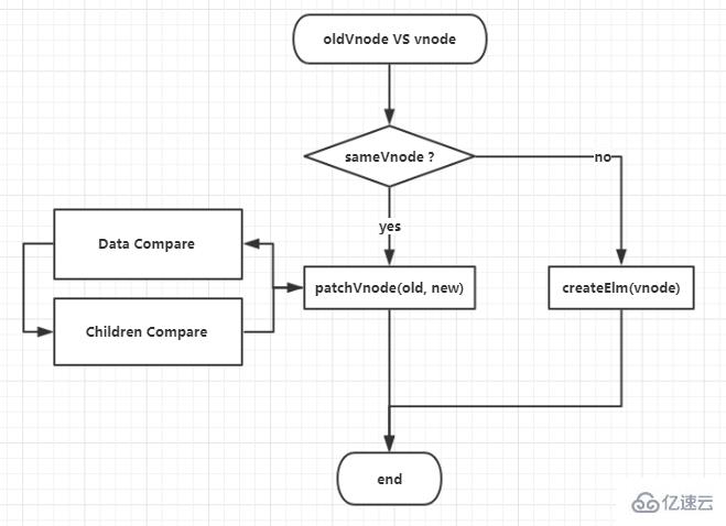 Vue中虚拟dom比较原理是什么
