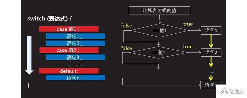 JS中switch语句的作用