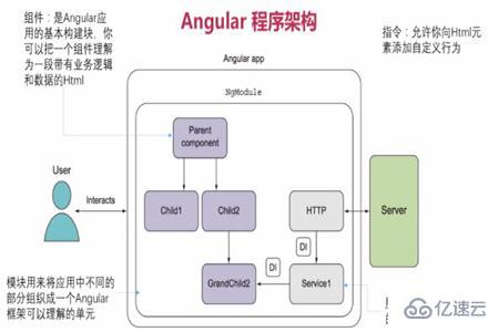 Angular框架的优势有哪些