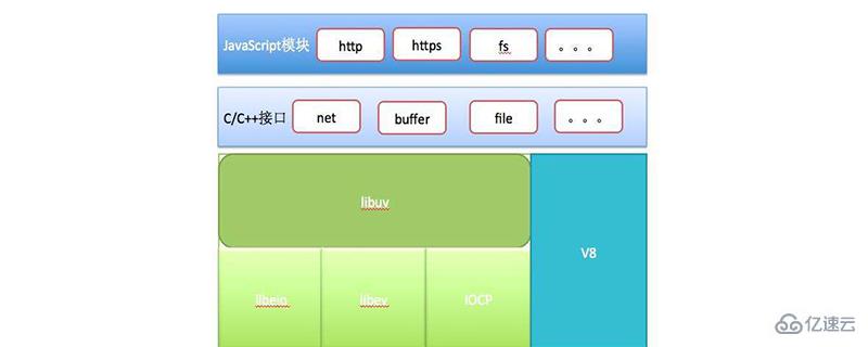 nodejs中的核心模块是什么