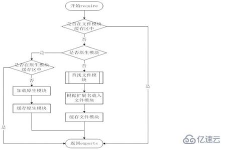 nodejs中的核心模塊是什么