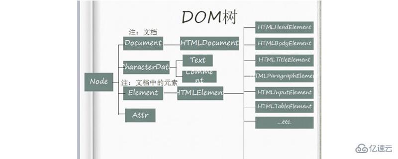 修改DOM中属性、类和样式的方法